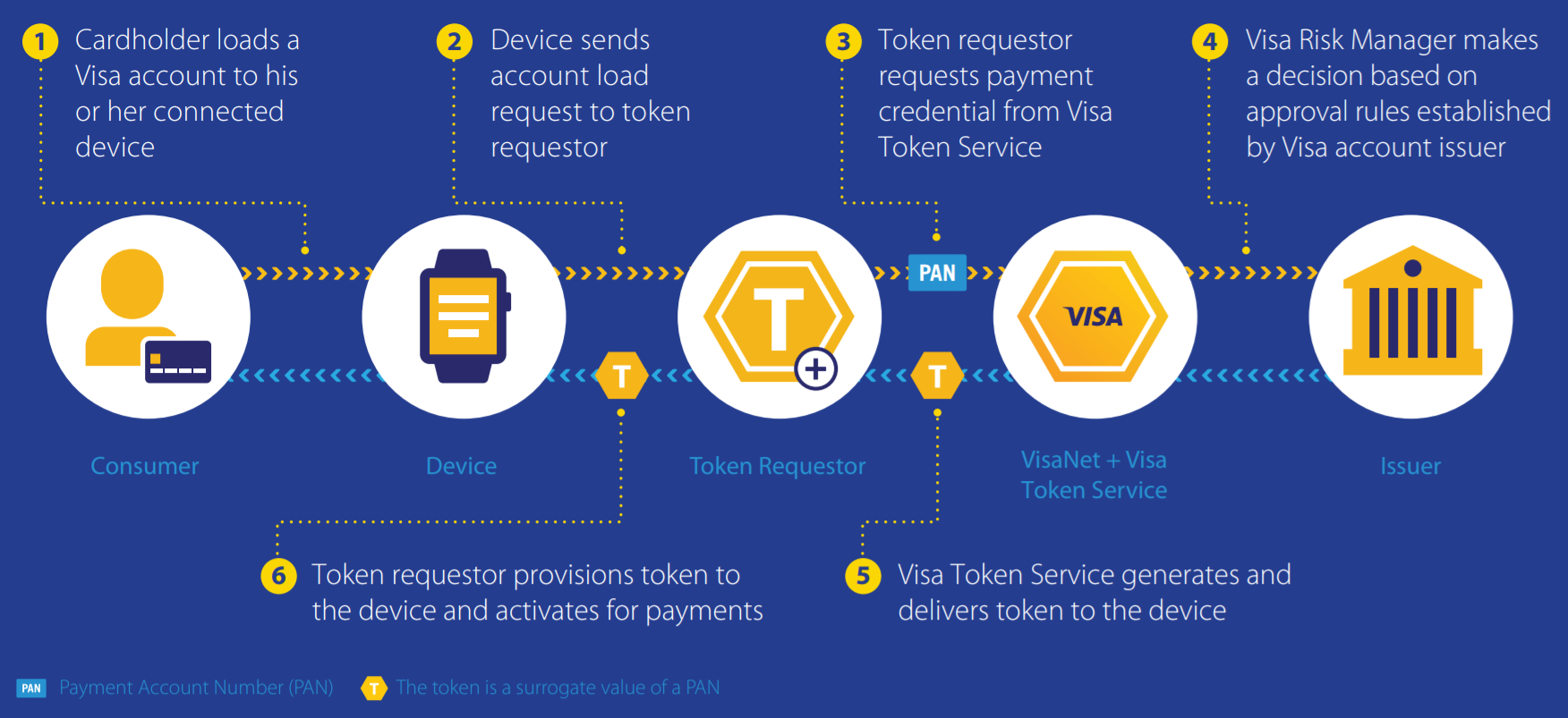 Send token. Токен visa. Visa Plans to enable Bitcoin payments. Visa service. Сколько валют поддерживает VISANET ?.