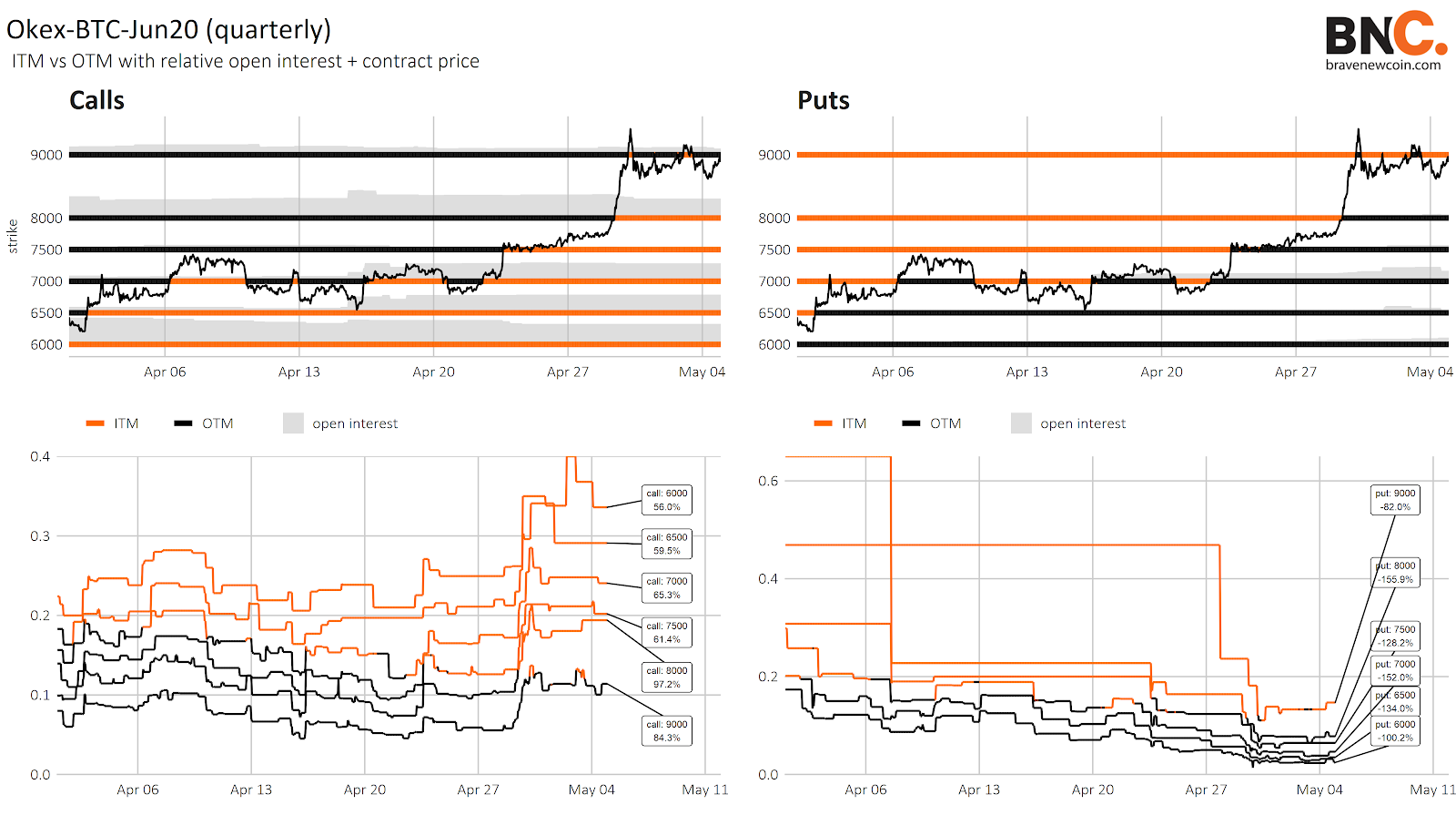 Data Snippet - Increased interest in out-of-the-money Bitcoin options echoes uncertainty surrounding halving effect (8)