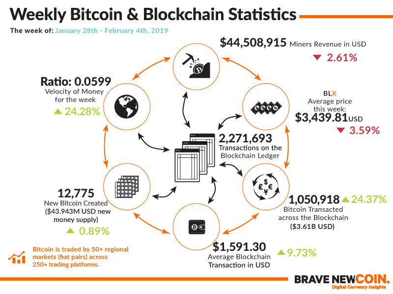 BNC-Weekly-Bitcoin-Blockchain