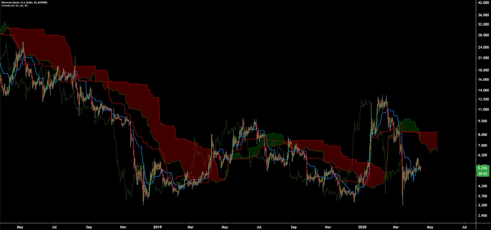 Ethereum Classic Price Analysis 15 Apri 2020 (16)