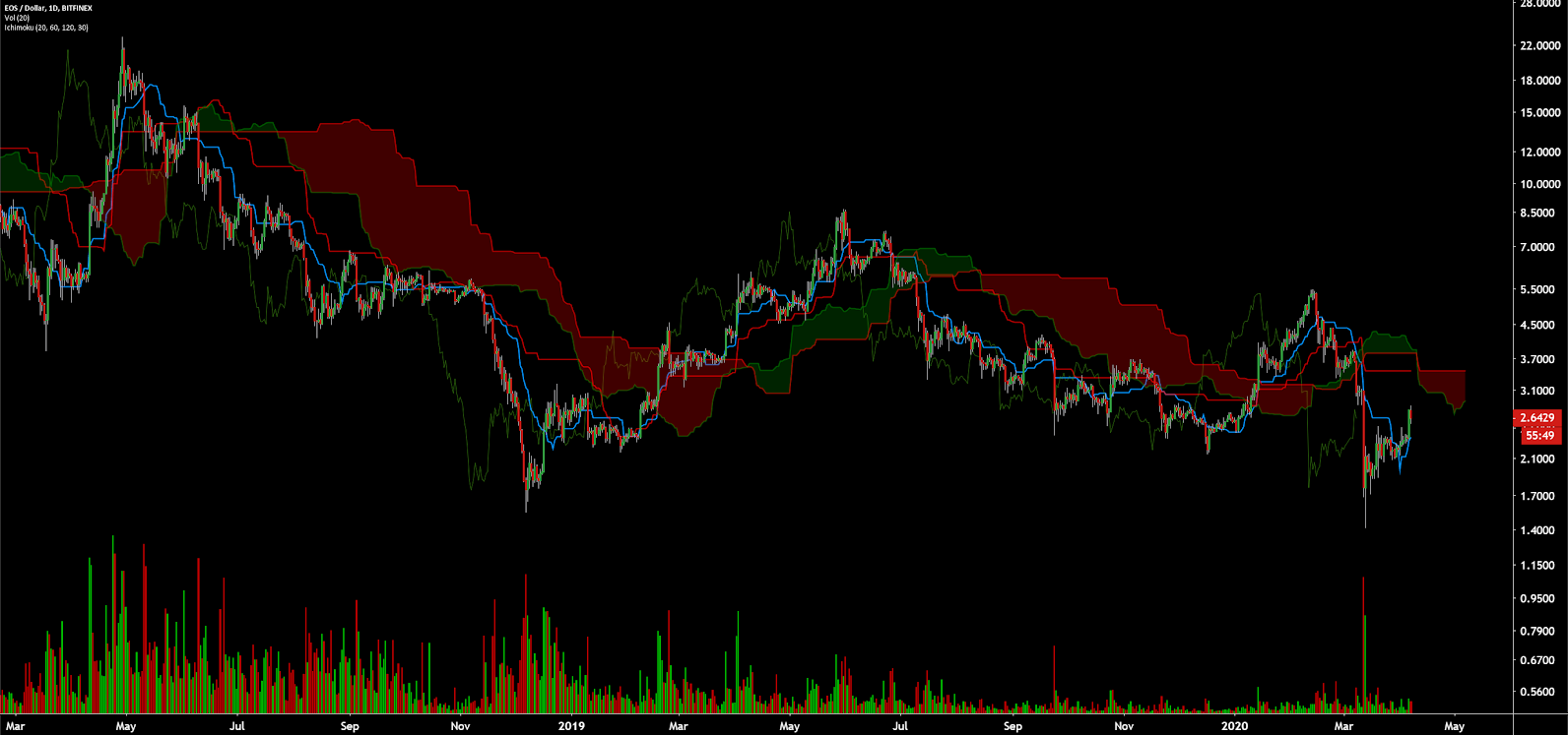 EOS Price Analysis 7 Apr 2020 (13)