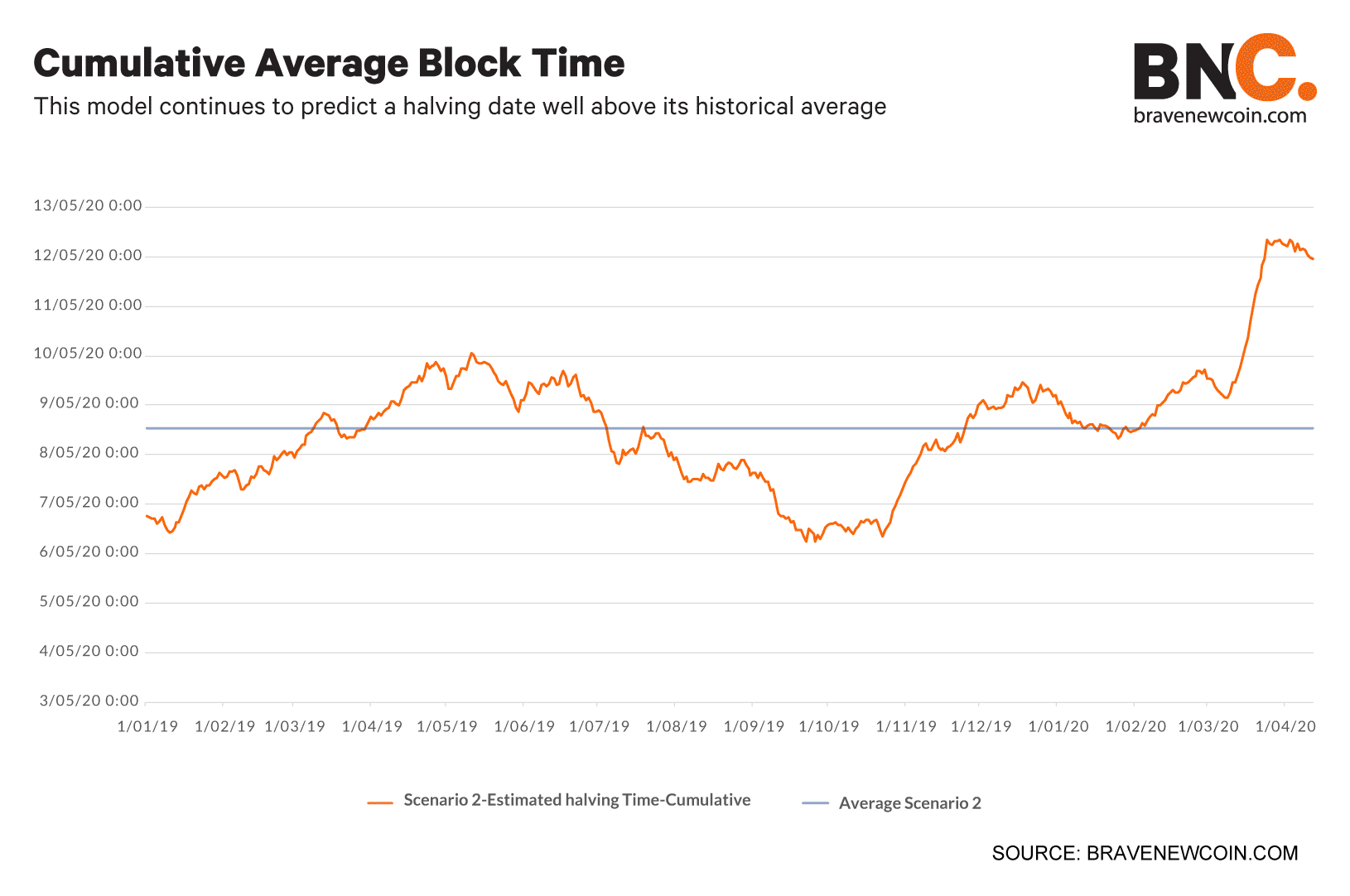 Cumulative-average-block-time (7)