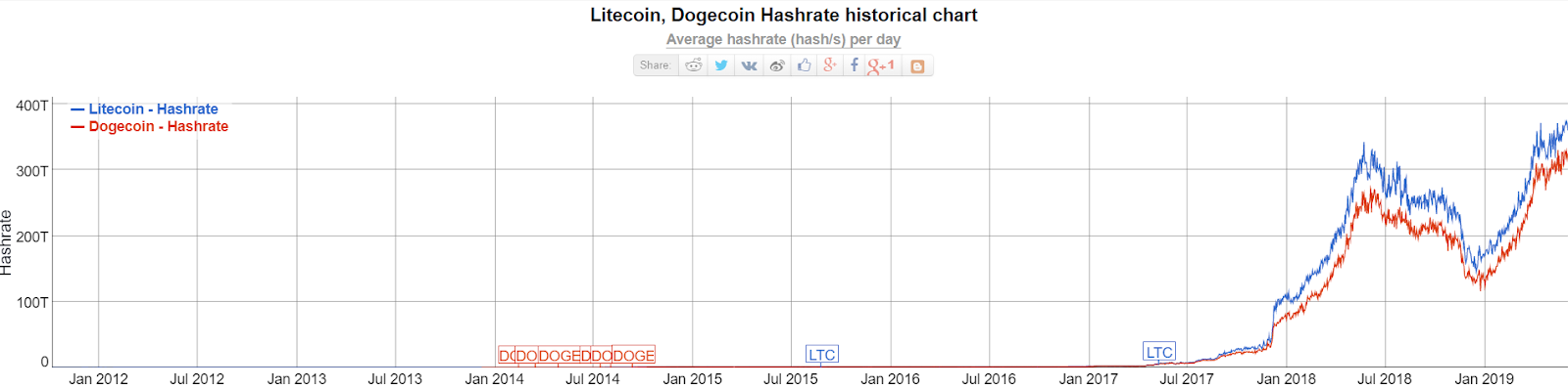 Dogecoin Price History / Dogecoin Price Usd Dogecoin Doge Price Charts