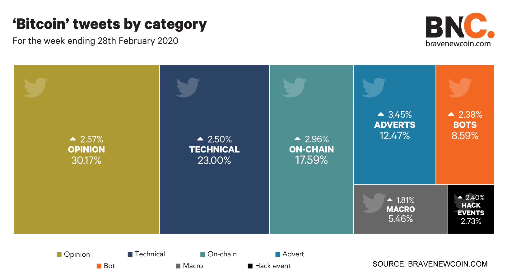 Bitcoin-tweets-by-category-we-28thFeb20