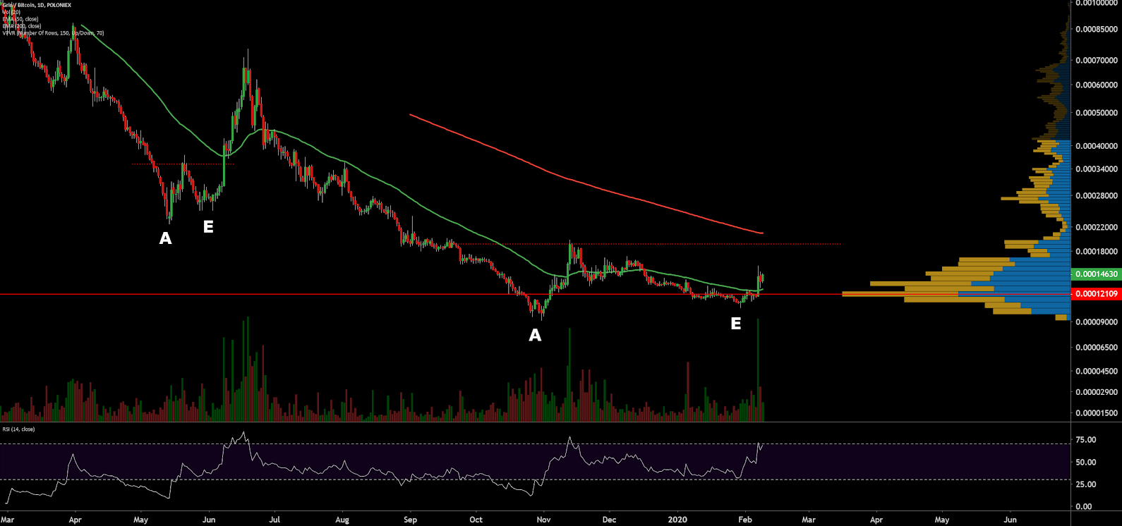 Grin Price Analysis 10 Feb 2020 (7)