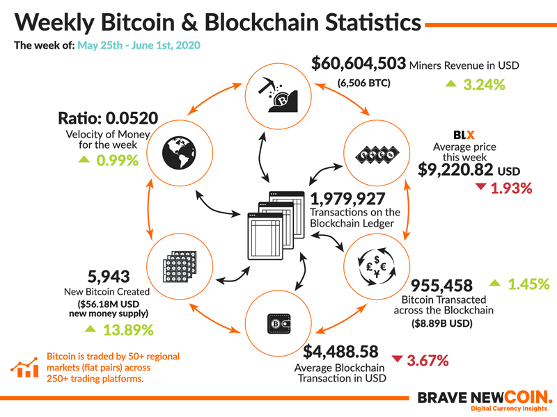 BNC-Weekly-Bitcoin-Blockchain-Statistics-1st-June-2020