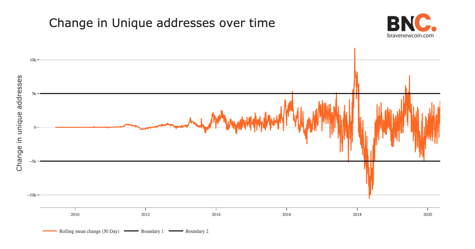 Data Snippet- Bitcoin Unique Addresses (2)