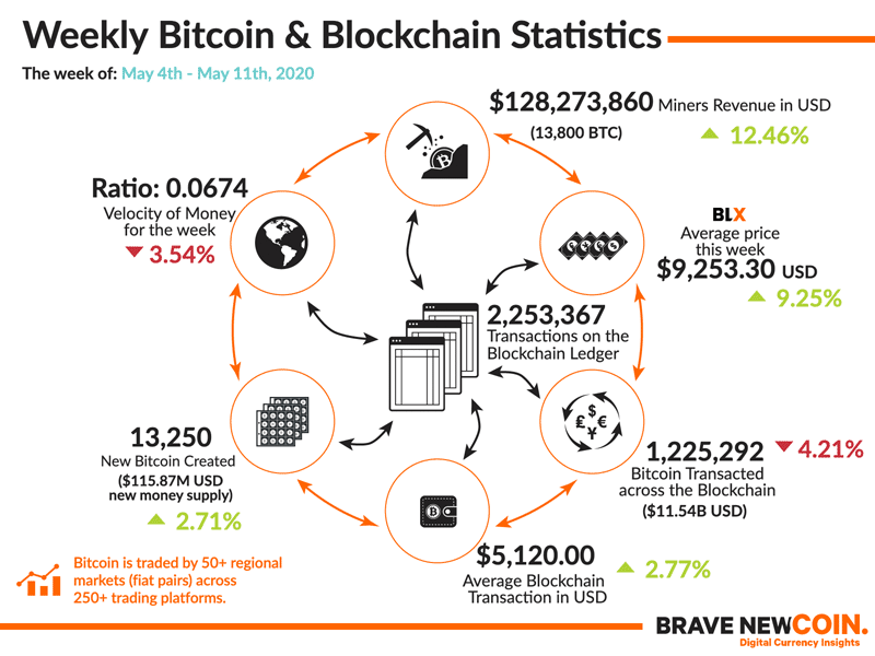 BNC-Weekly-Bitcoin-Blockchain-Statistics-11th-May-2020