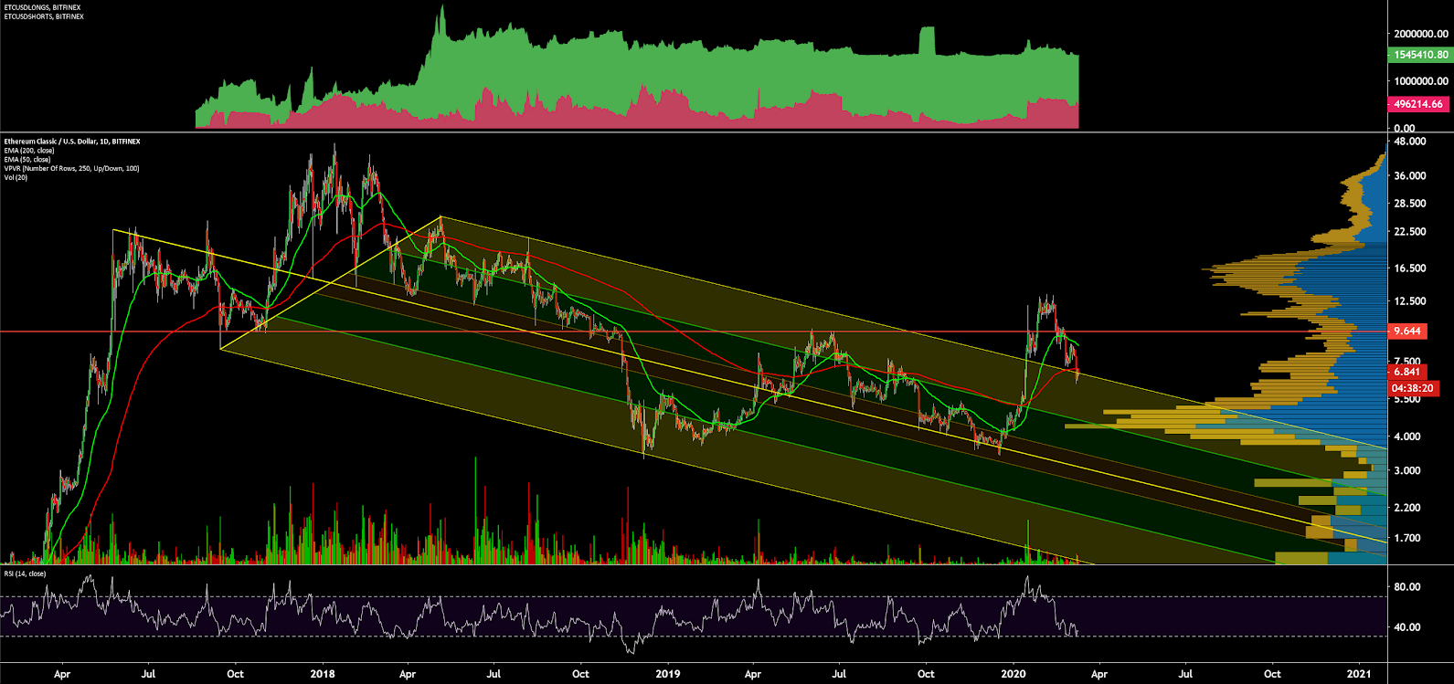 Ethereum Classic Price Analysis 11 Mar 2020 (15)