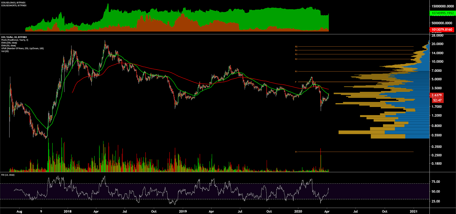 EOS Price Analysis 7 Apr 2020 (11)