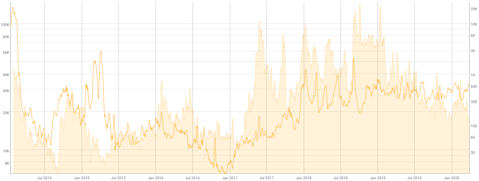 Dogecoin Price Analysis Near Term Reversal Brave New Coin