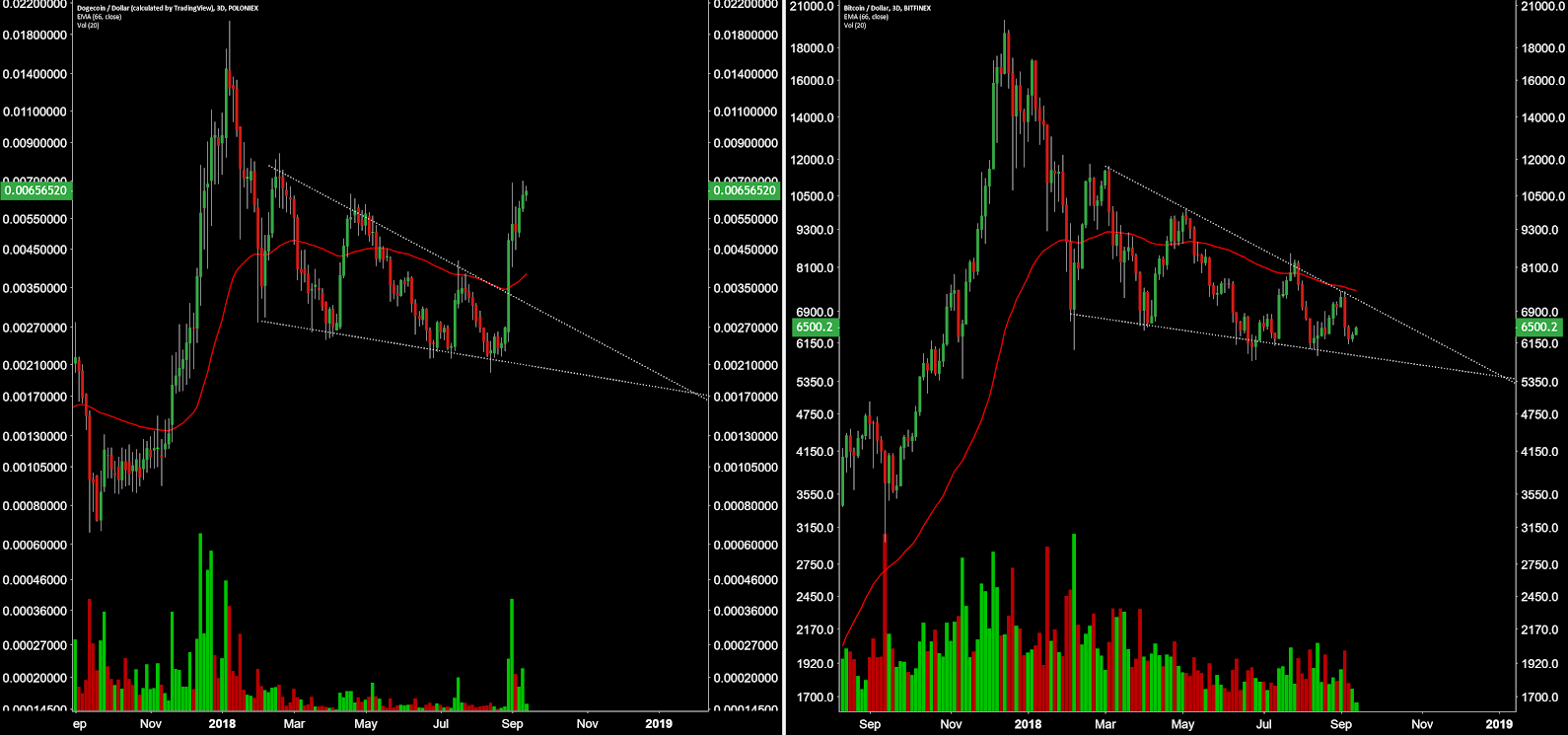 Dogecoin Price Analysis Yahoo Finance Gives Doge A Bone Brave New Coin