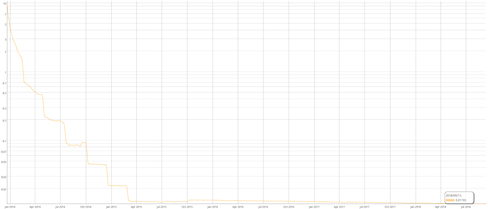 Dogecoin Price Analysis Yahoo Finance Gives Doge A Bone Brave New Coin