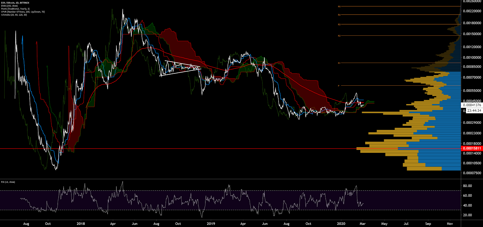 EOS Price Analysis 4 Mar 2020 (14)