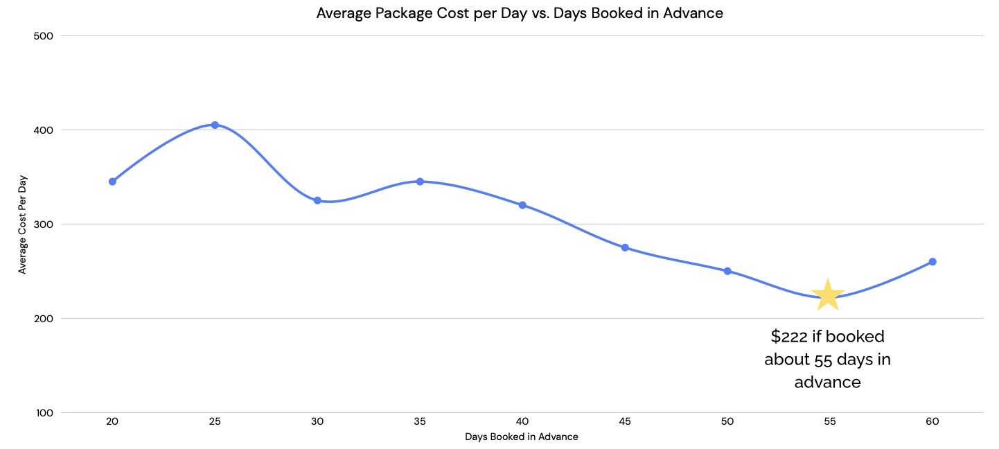 Line chart showing that package cost per day increases as bookings are made closer to the travel date. The lowest labeled point is $222/day around 55 days out; costs trend toward $400–$460/day when booked 20–25 days in advance.