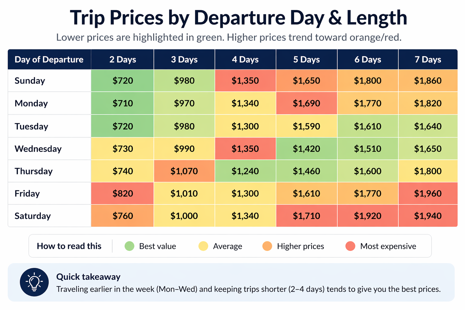Color-coded heat map table showing average package prices across 7 days of departure and trip lengths of 2–7 days. Green cells indicate best value, yellow is average, orange is higher, and red is most expensive.
Key patterns: Monday and Tuesday departures are consistently among the cheapest; Friday and Saturday departures are the most expensive, particularly for longer trips. Short trips (2–3 days) skew green across most departure days, while 7-day trips on Fri/Sat reach $1,940–$1,960. The lowest price in the table is $710 (Monday, 2 days); the highest is $1,960 (Friday, 7 days).