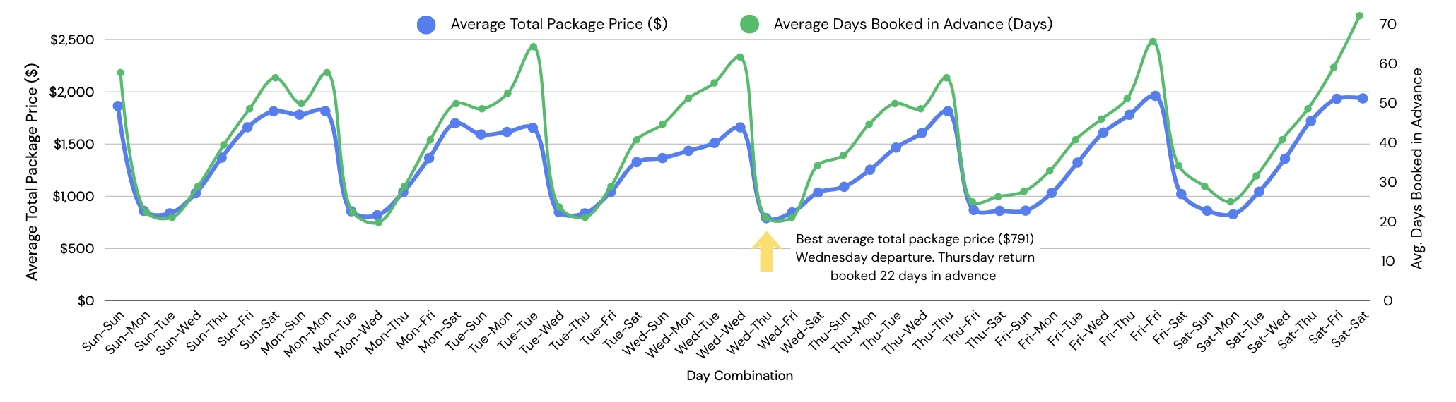 Dual-axis line chart comparing average total package price (blue) and average days booked in advance (green) across all departure/return day pairings. Both lines move in close sync, showing a repeating wave pattern — prices drop mid-week and rise around weekend departures. The annotated lowest point is a Wed–Thu combination at $791, booked ~22 days in advance.