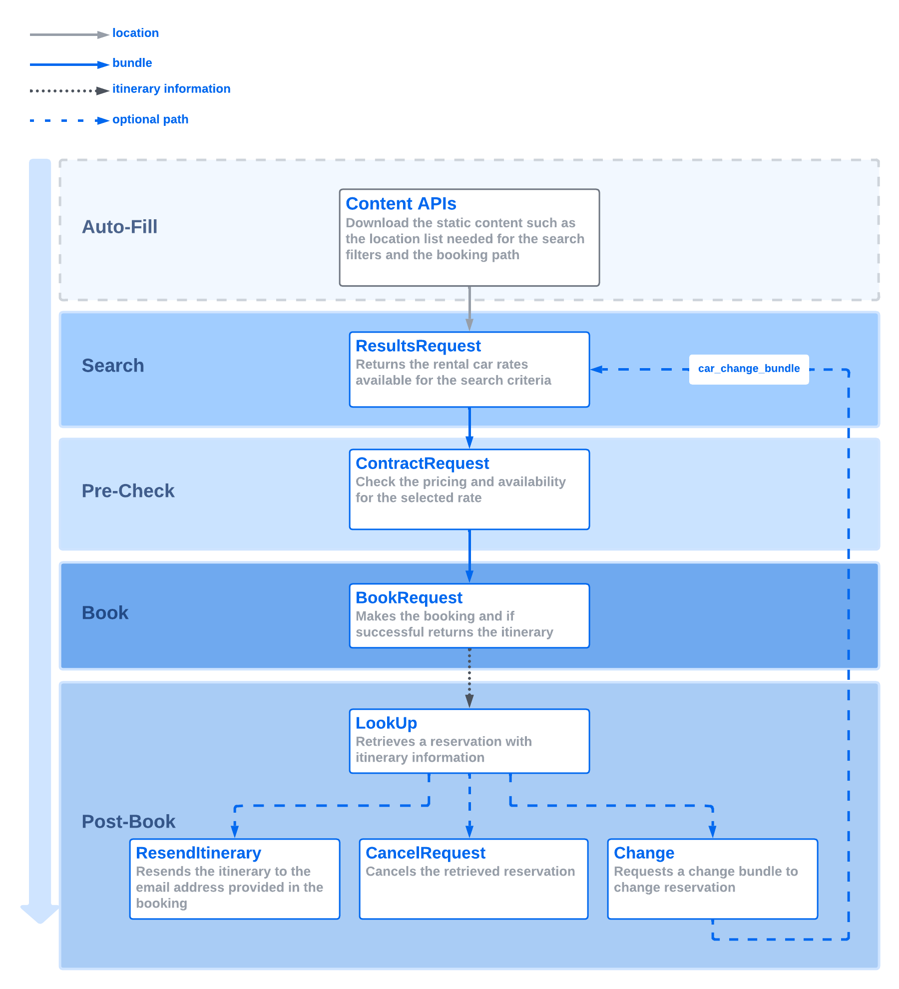 Priceline Partner Solutions Documentation