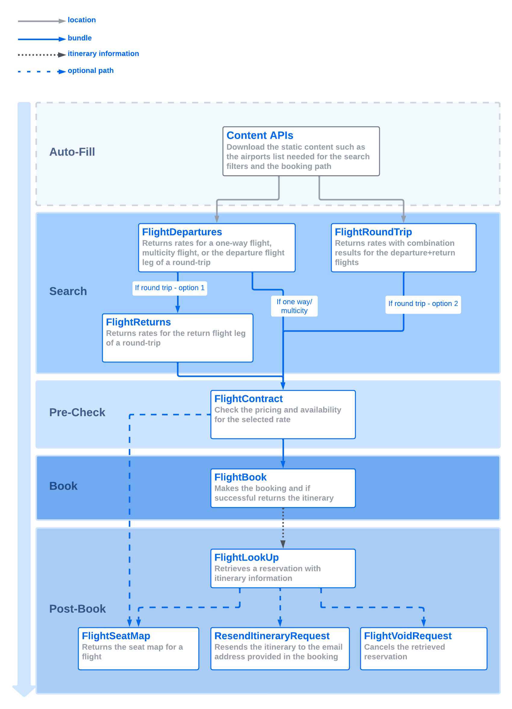 Priceline partner solutions documentation