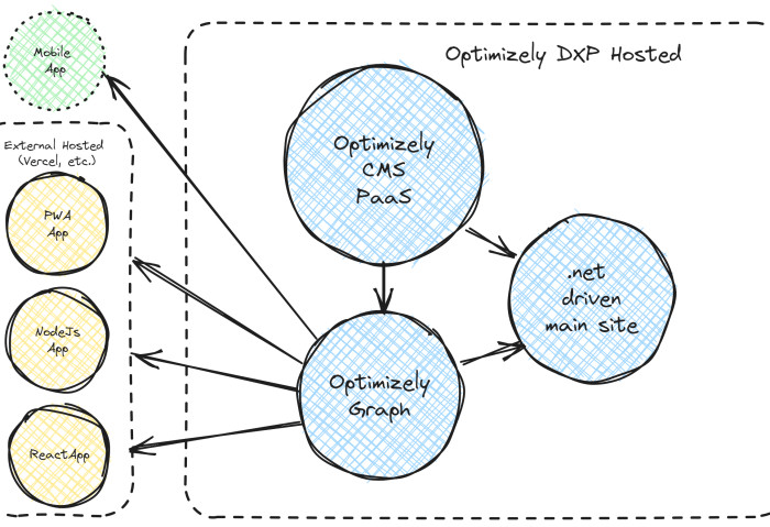 Is Optimizely CMS PaaS the Preferred Choice?
