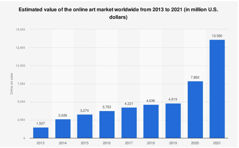 Estimated value of the online art market worldwide from 2013 to 2021 (in million U.S. dollars)