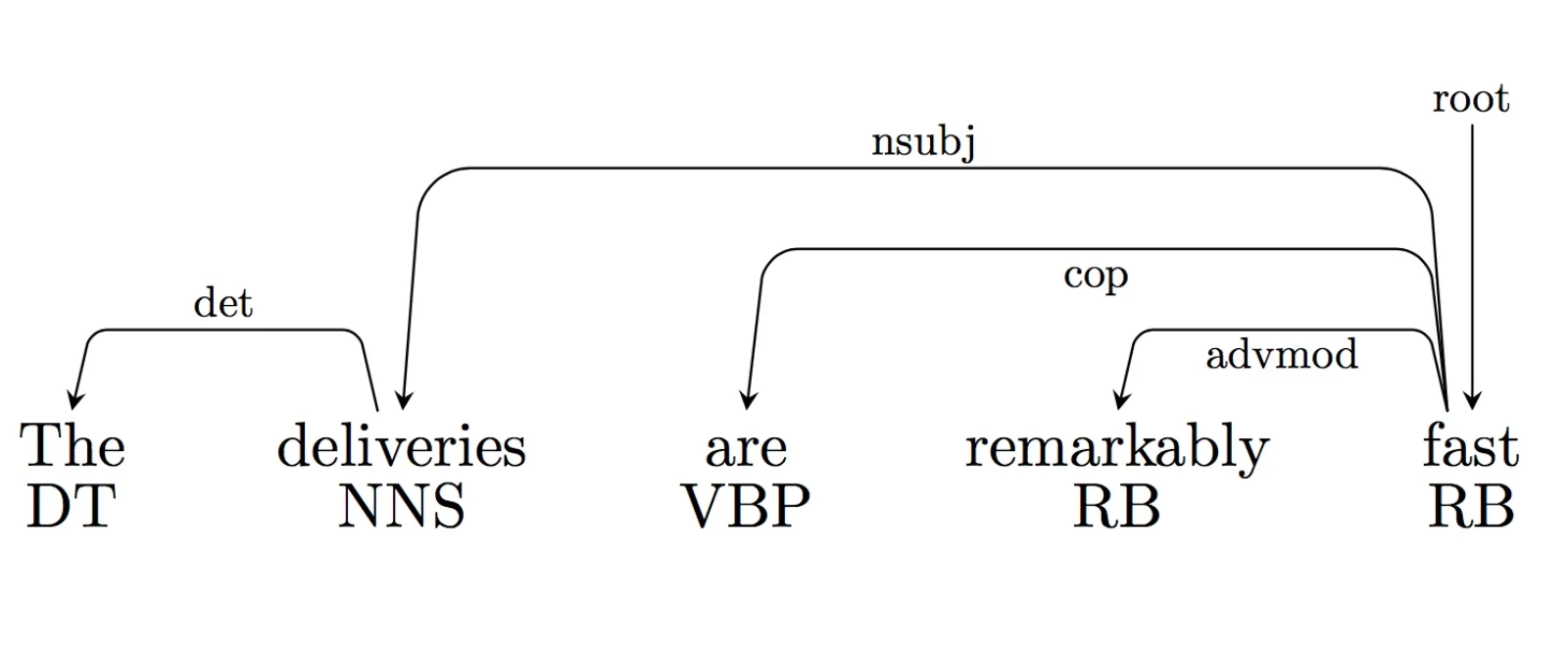 A dependency parse tree. The word "remarkably" has an incoming advmod link, which has the definition: "An adverbial modifier of a word is a (non-clausal) adverb (RB) or adverbial phrase (ADVP) that serves to modify the meaning of the word."