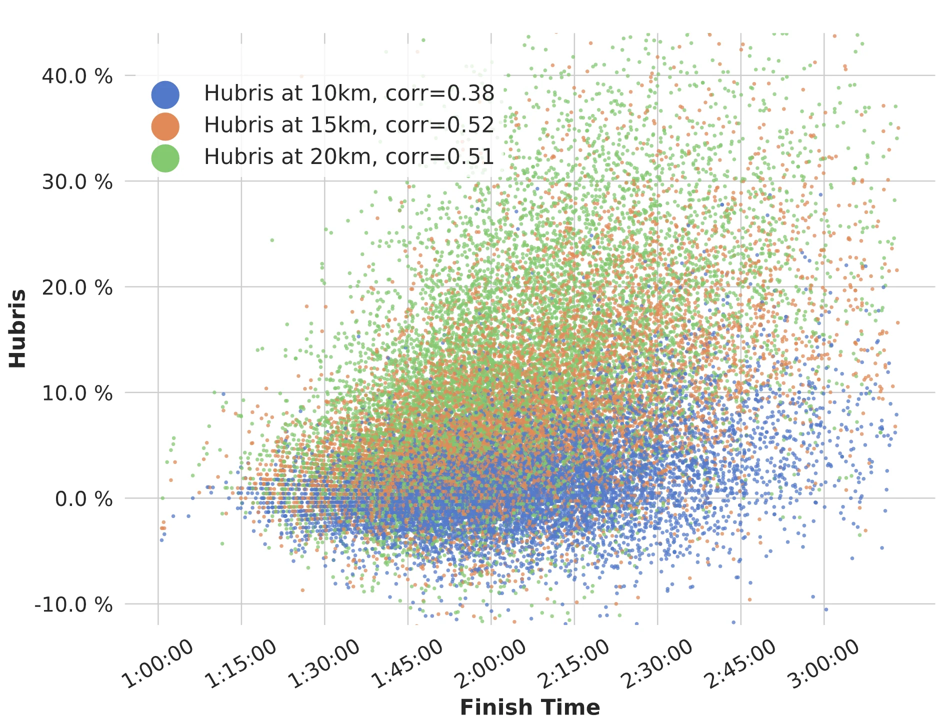 Hubris versus Finish Time for sampled points (30 000). Legend shows correlation to finish time.