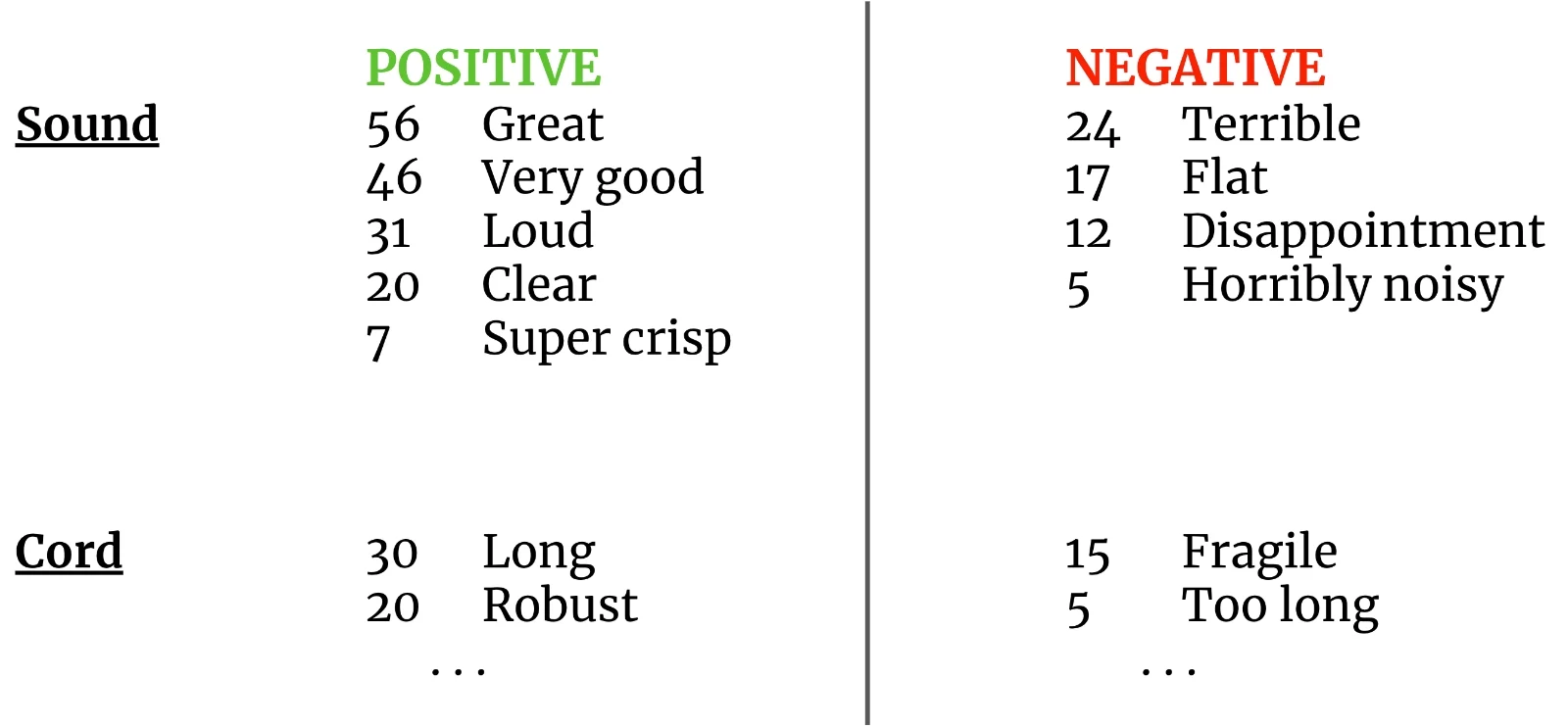 Aggregated result for hypothetical headphone reviews.