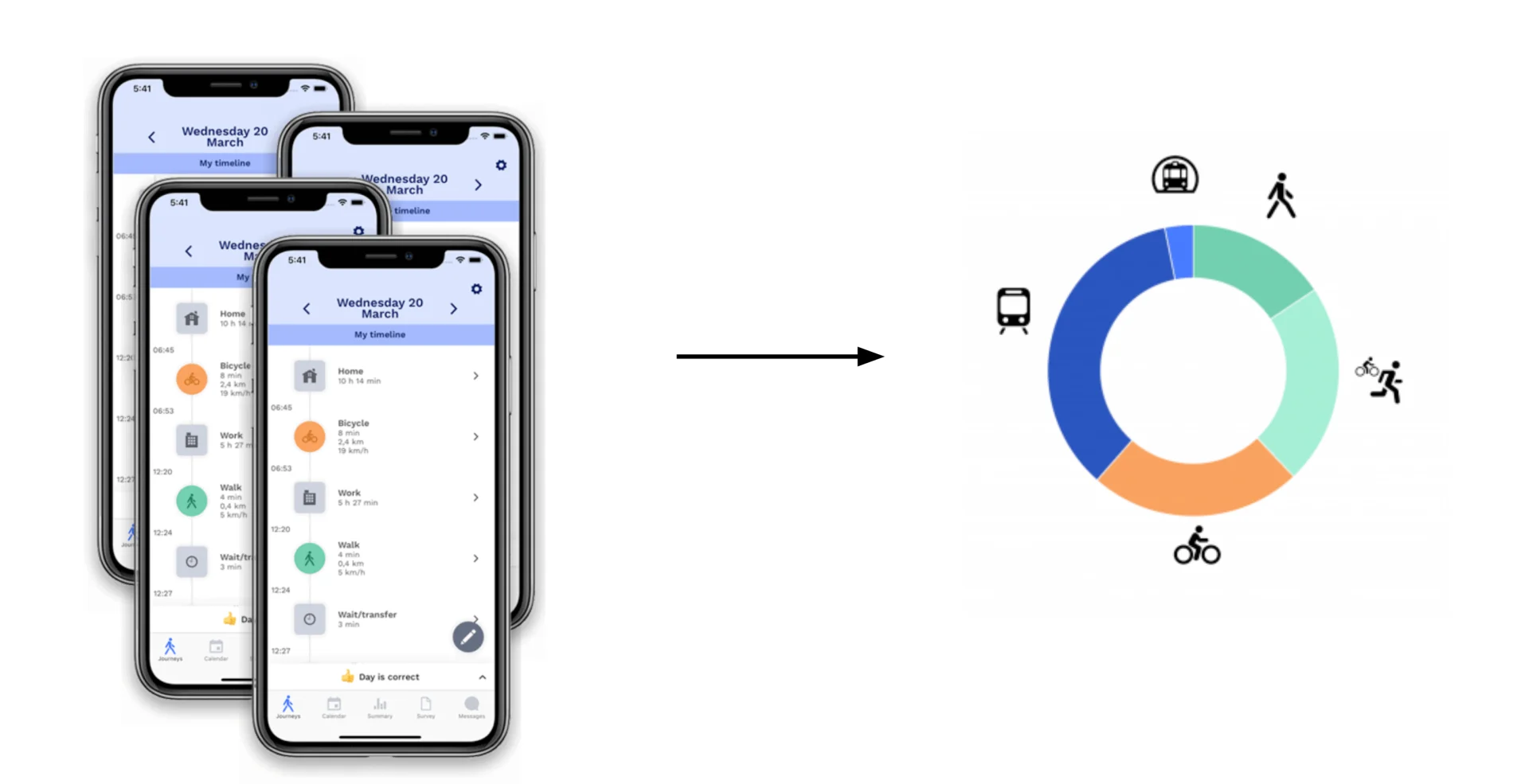 Users run TravelVu in the background, which produces a segmented view of their entire travel day that can later be aggregated and used for decision making.