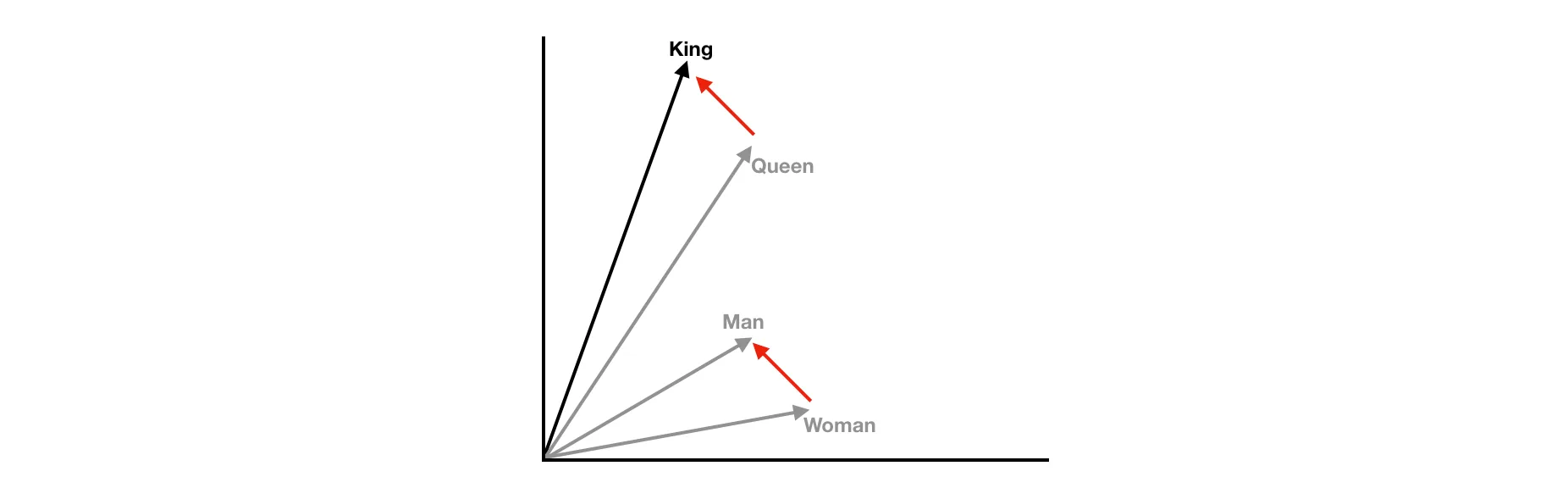 "Queen" + "Man" - "Woman" = "King"