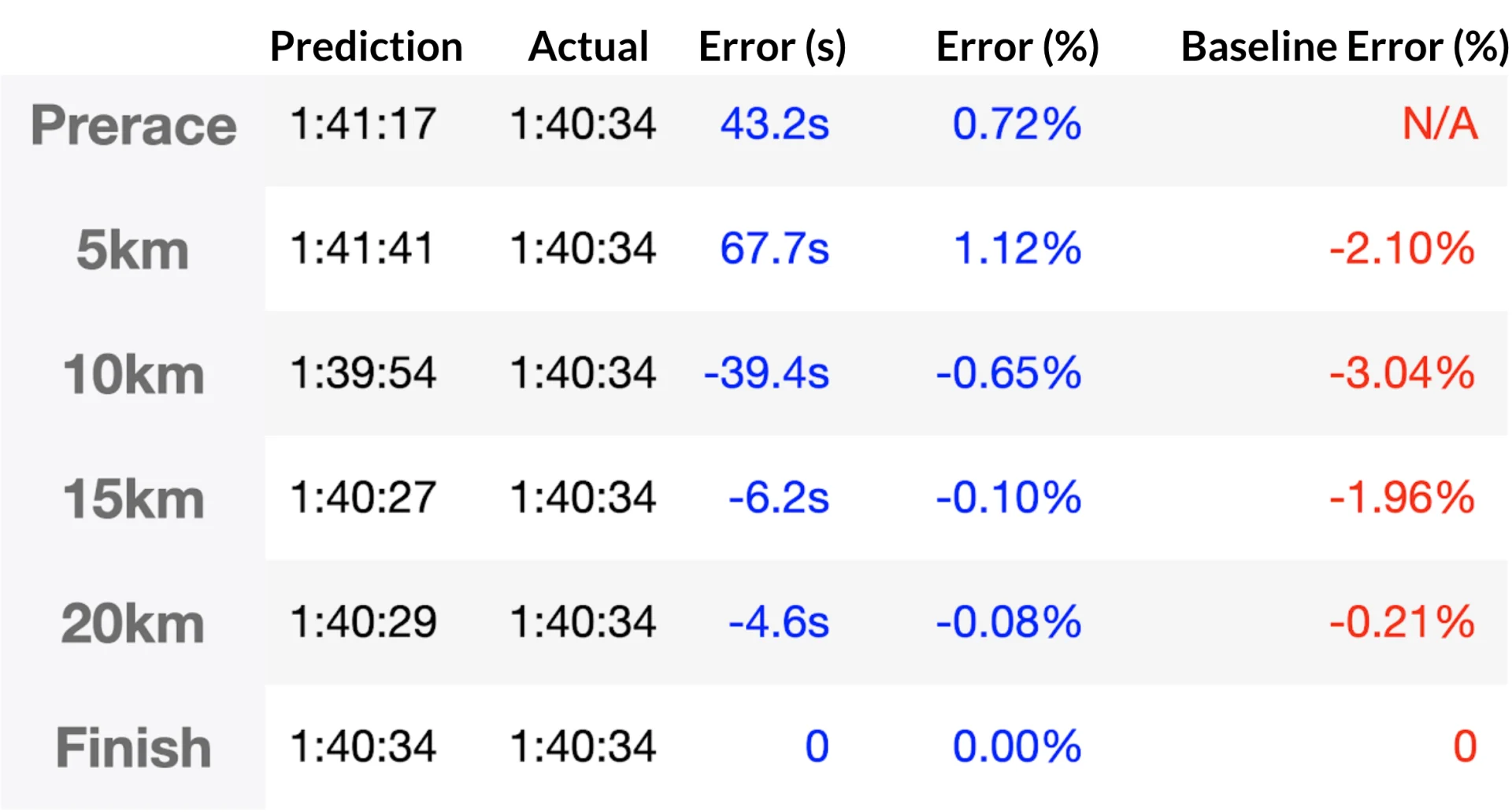 Individual prediction results for Author. Our model outperforms the baseline (projected average pace) in all cases.