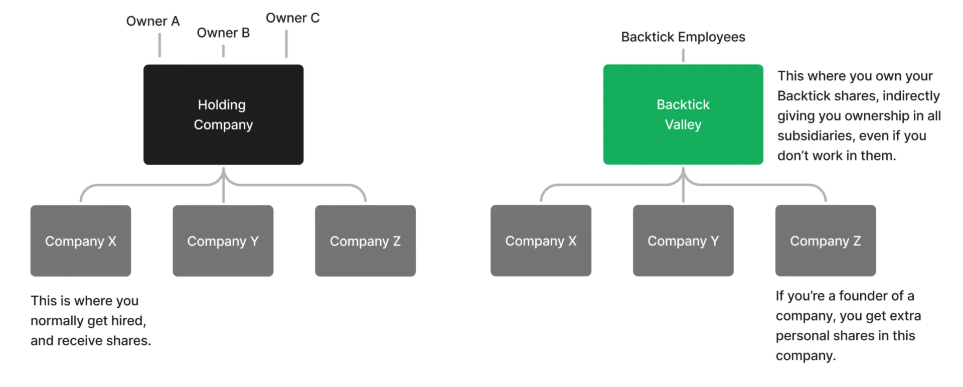 To the left: traditional ownership structure. To the right, a truly transparent and 
derisked profit sharing ownership model.
