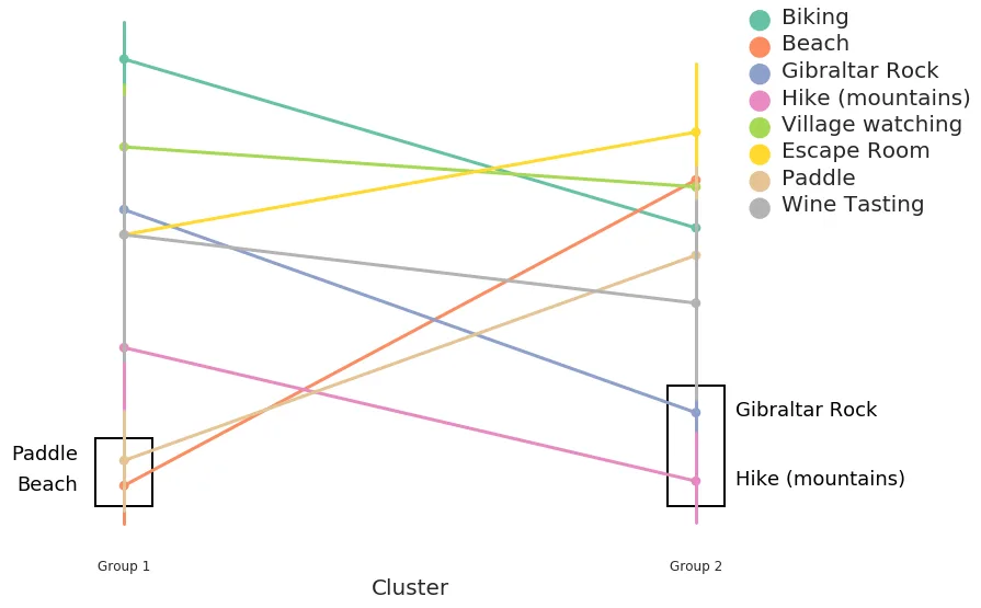 Preferred activities for the two groups. Lower y-value is more preferred. Hiking places high for both groups, but isn't the most popular option for Group 1.