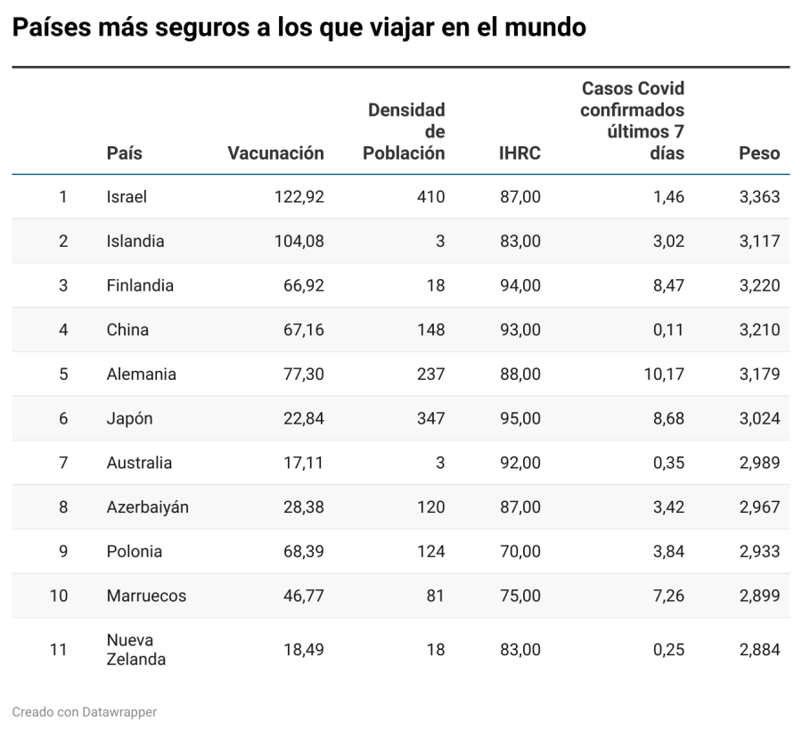 Países más seguros a los que viajar covid