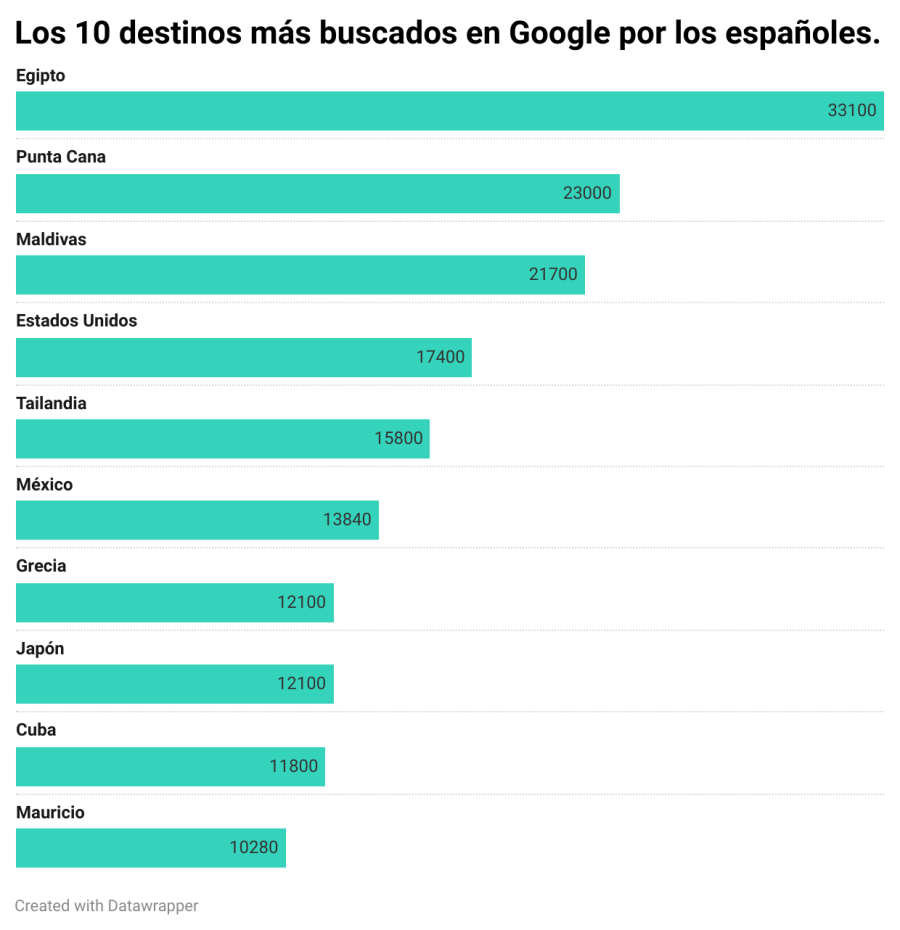 Los 10 destinos más buscados en Google por los españoles