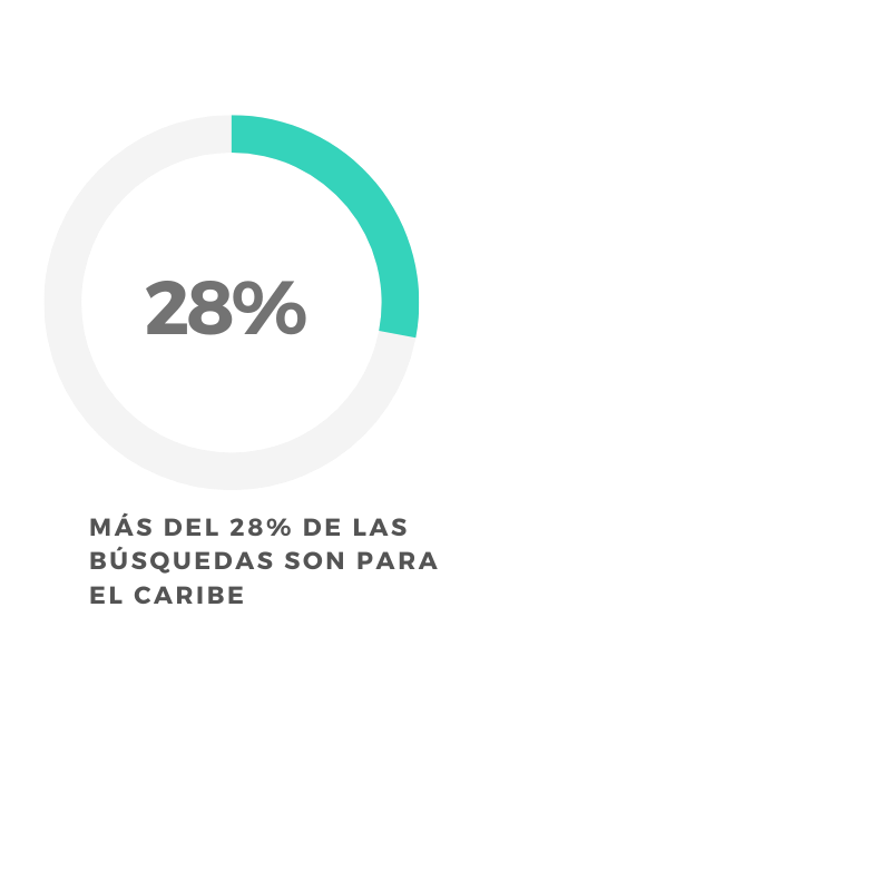 El 28,4% de las búsquedas son para el Caribe.