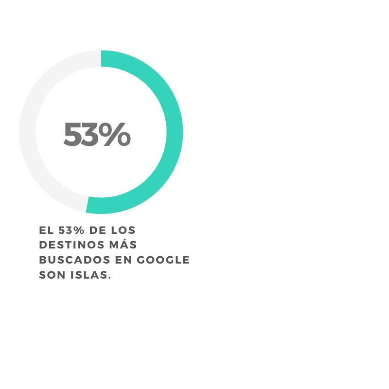 53% de las búsquedas en Google son islas.
