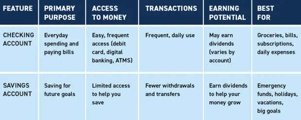 Checking/Savings account chart