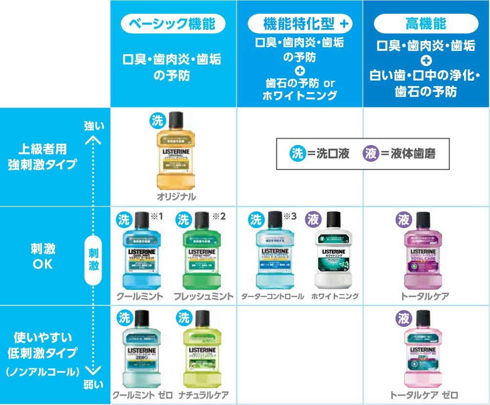 おすすめのマウスウォッシュ！リステリン®徹底比較 | 口臭、歯肉炎の予防には薬用リステリン®