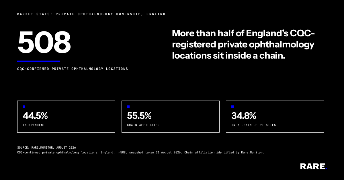 Chains run 282 of England's 508 registered private ophthalmology sites; 226 are independent.