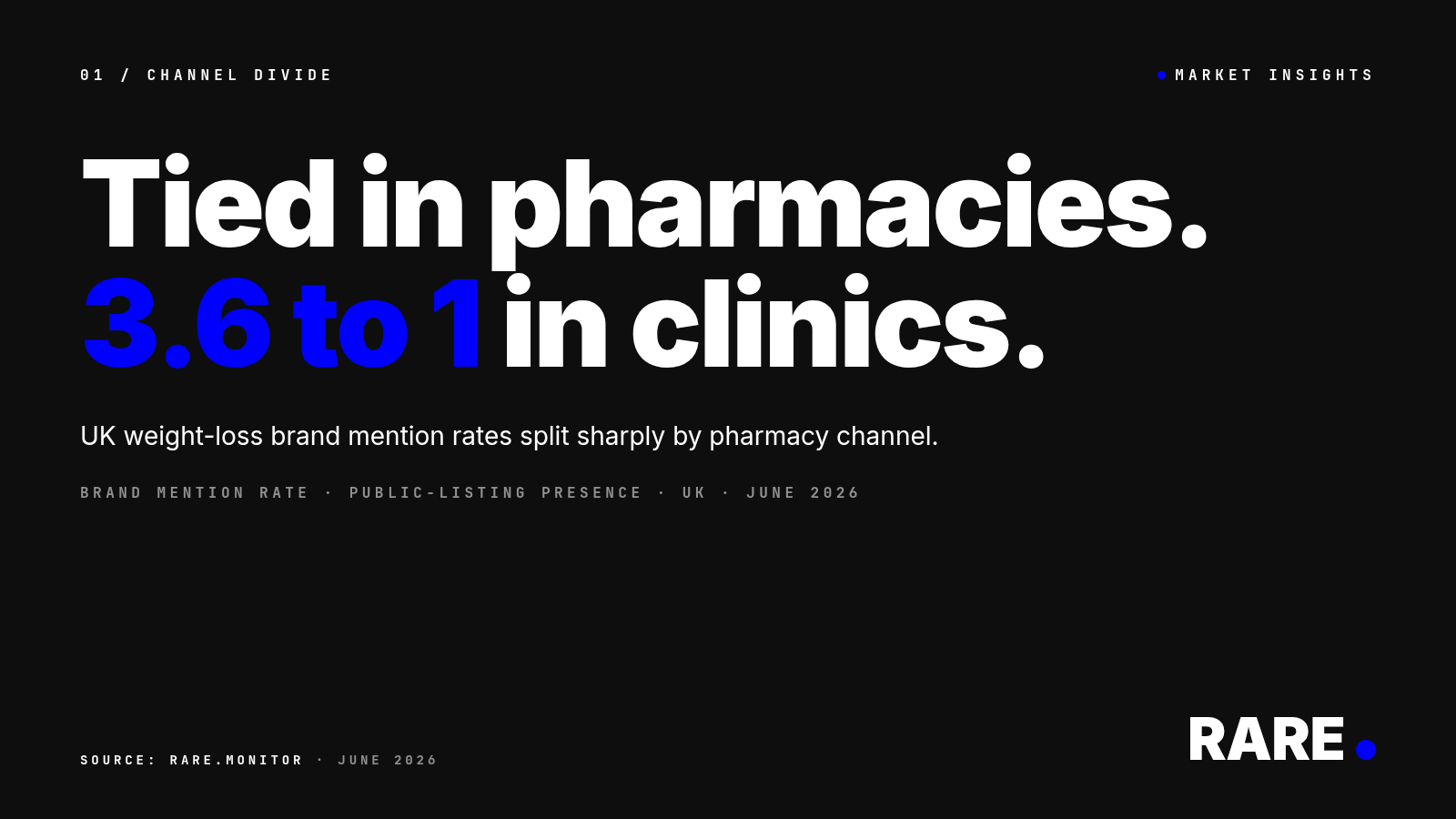Typographic Market Insights cover for the Mounjaro vs Wegovy head-to-head, June 2026. Dark hero, headline "Tied in pharmacies. 3.6 to 1 in clinics." with Bold Blue accent on the 3.6 to 1. Subhead, metric line, source line, RARE wordmark with Bold Blue dot. No embedded chart. Source: Rare.Monitor, June 2026.