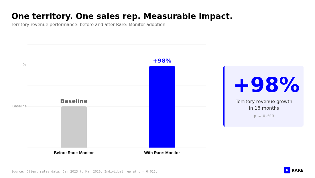Before and after bar chart showing +98% territory revenue growth with Rare: Monitor