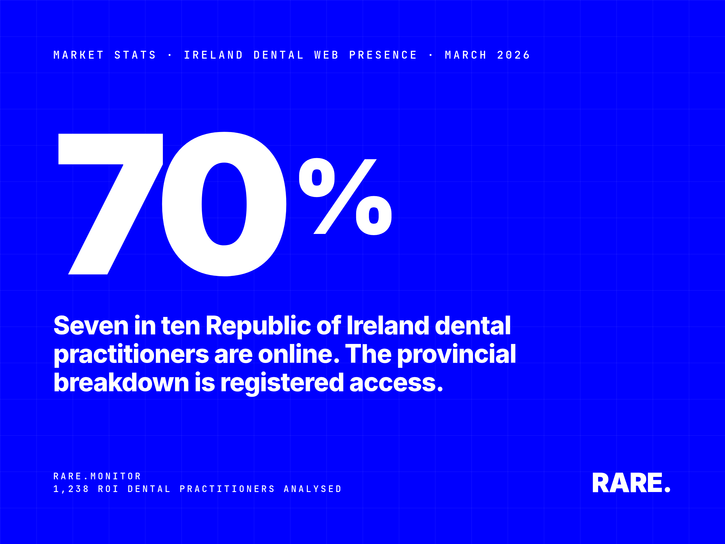 Market Stats cover for Ireland's Dental Practices: Web Presence Compared, March 2026. 70% of Republic of Ireland dental practitioners have an active website; 346 do not. Rare.Monitor analysis of 1,238 ROI dental practitioners. Full provincial breakdown with free registration.