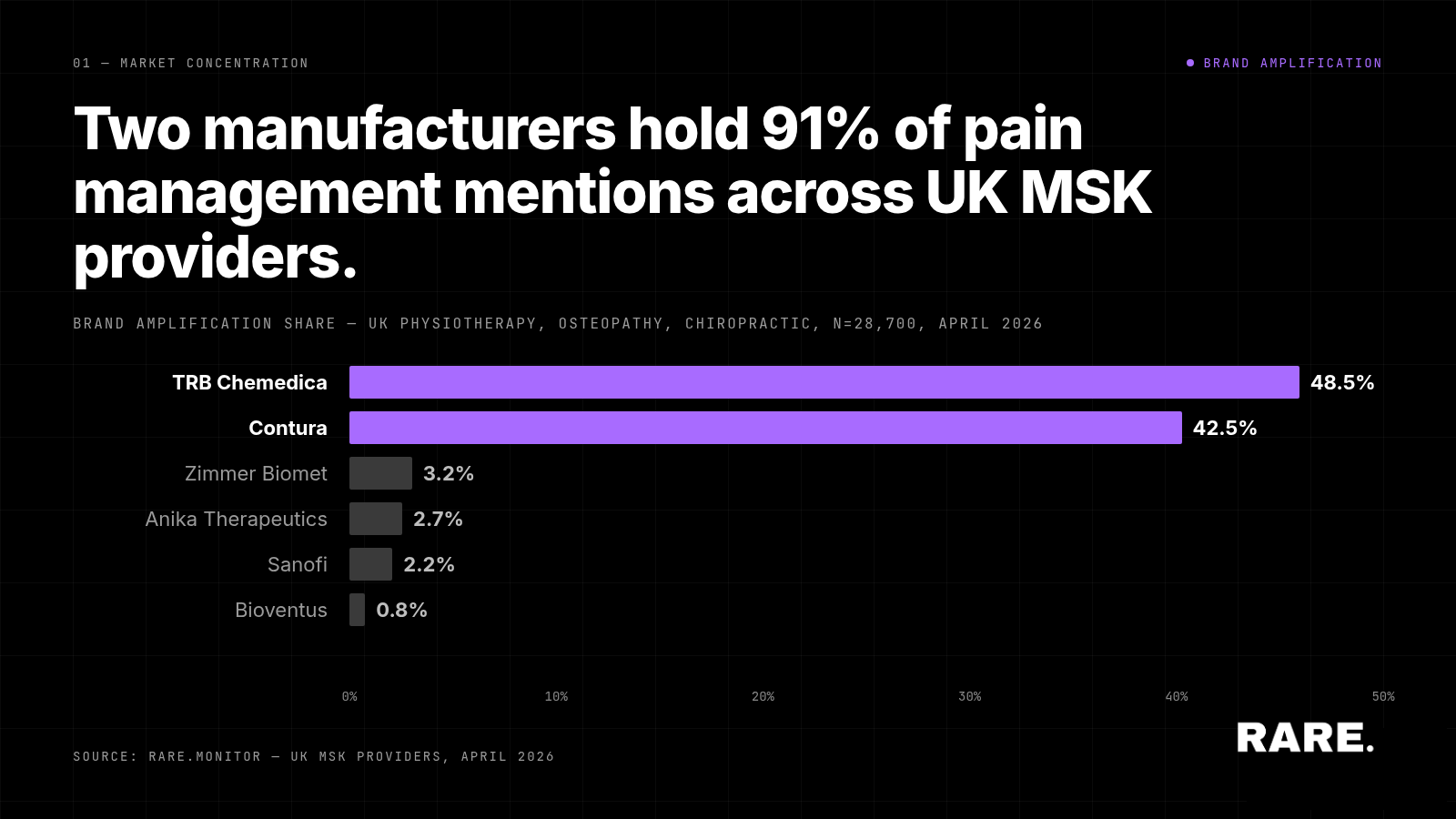 Brand Amplification in Pain Management: Share of UK MSK Provider Mentions, April 2026