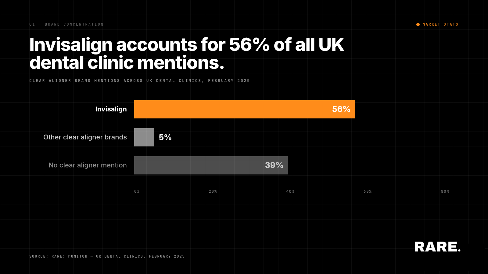 Latest insights from the UK Dental Market - Clear Aligners