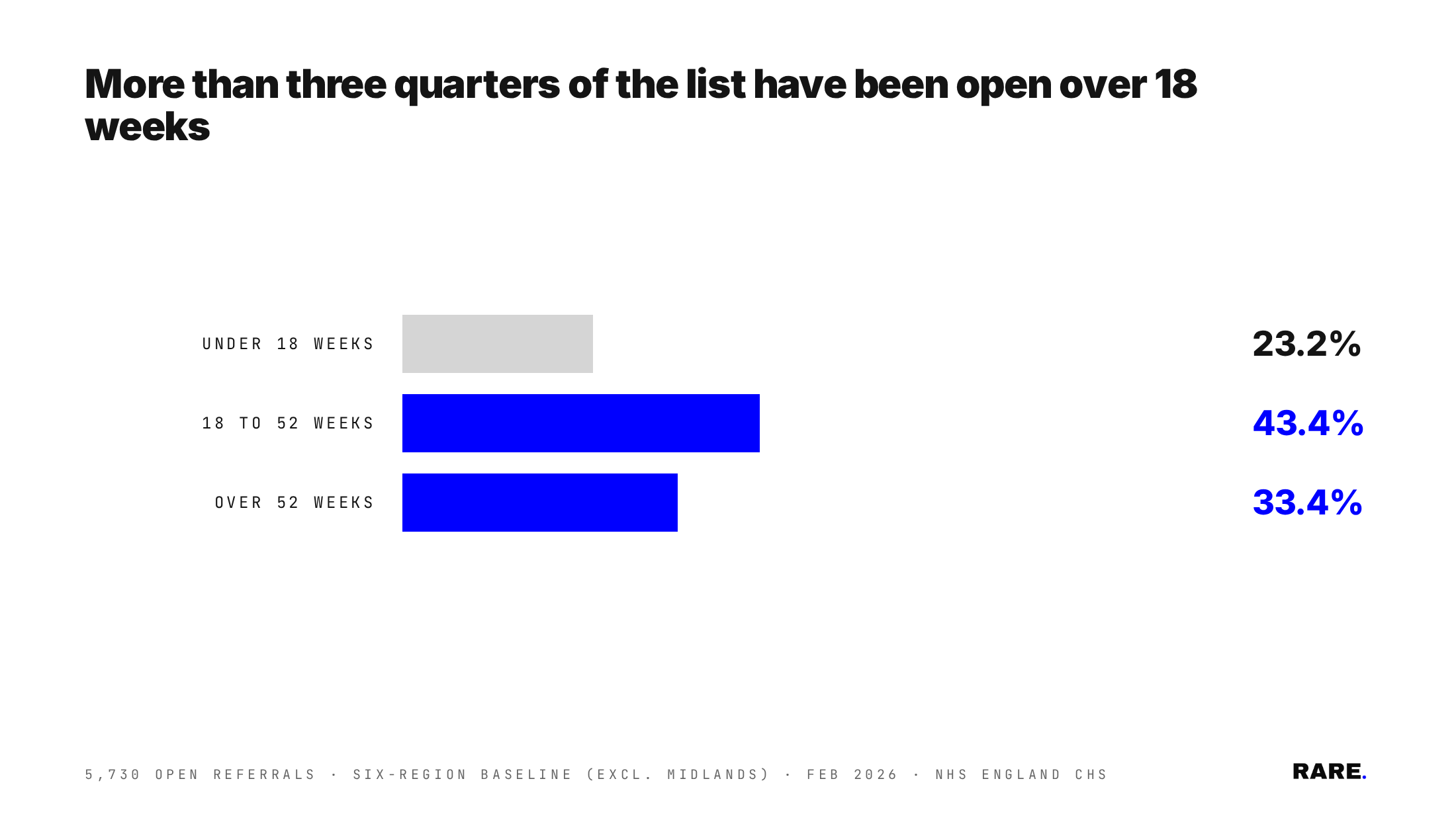 Bar chart showing share of open referrals on the NHS community weight-management waiting list by wait band. Six-region baseline (all English regions excluding Midlands), February 2026. 23.2% under 18 weeks, 43.4% 18 to 52 weeks, 33.4% over 52 weeks.
