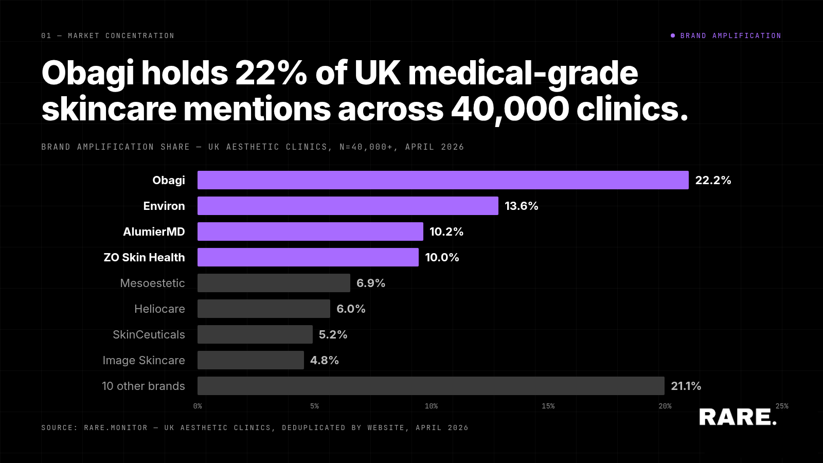 Brand Amplification in Medical-Grade Skincare: Share of UK Aesthetic Clinic Mentions, April 2026