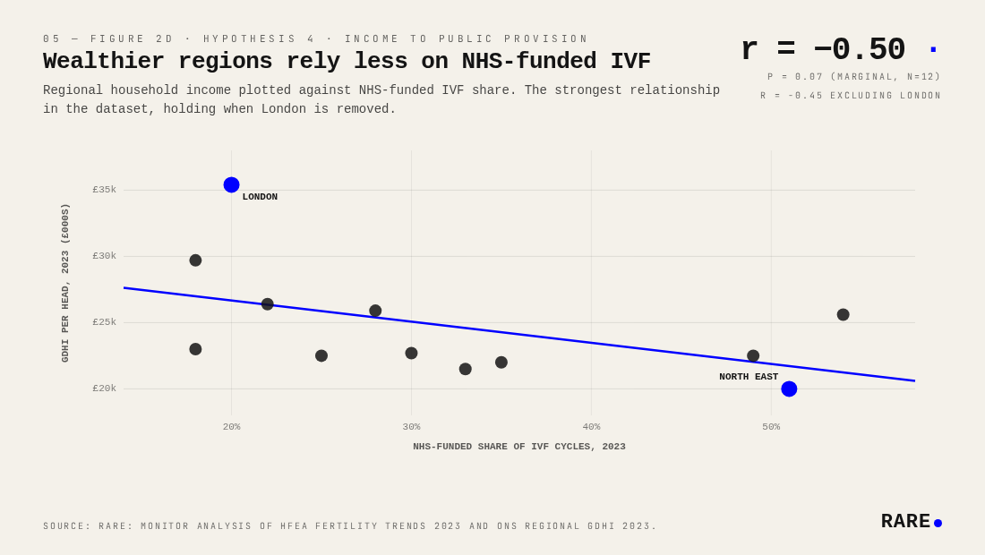 Regional GDHI per head plotted against NHS-funded share of IVF cycles. r = -0.50 (p=0.07, marginal). The strongest relationship in the dataset. Source: Rare: Monitor analysis of HFEA Fertility Trends 2023 and ONS Regional GDHI 2023.