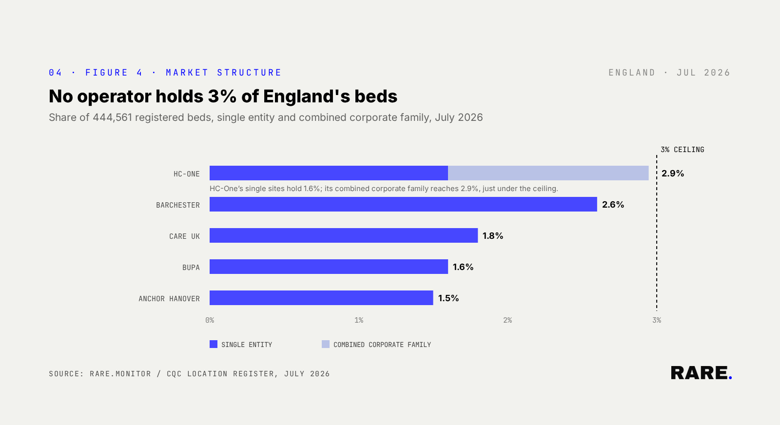 Horizontal bar chart. Top 10 corporate groups in England by percentage of national bed capacity, July 2026. HC-One combined…