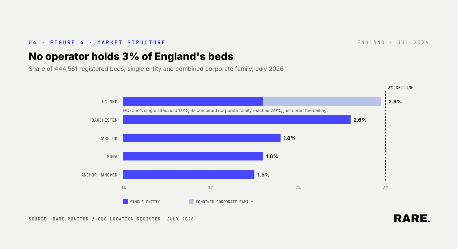 Horizontal bar chart. Top 10 corporate groups in England by percentage of national bed capacity, July 2026. HC-One combined 2.95% (Bold Blue), Barchester combined 2.62%, Care UK 1.78%, Anchor Hanover 1.47%, Methodist Homes 0.97%, Runwood Homes 0.94%, Sanctuary Care 0.83%, Bupa combined 0.77%, Orders of St. John 0.75%, Aria Healthcare 0.53%. 86% of national bed capacity sits outside the top 10 operators. Source: Rare.Monitor / CQC location register.
